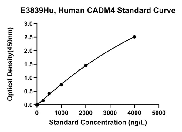 Human Cell Adhesion Molecule 4, CADM4 ELISA Kit