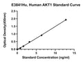 Human Rac-alpha Serine, Threonine-protein Kinase, AKT1 ELISA Kit