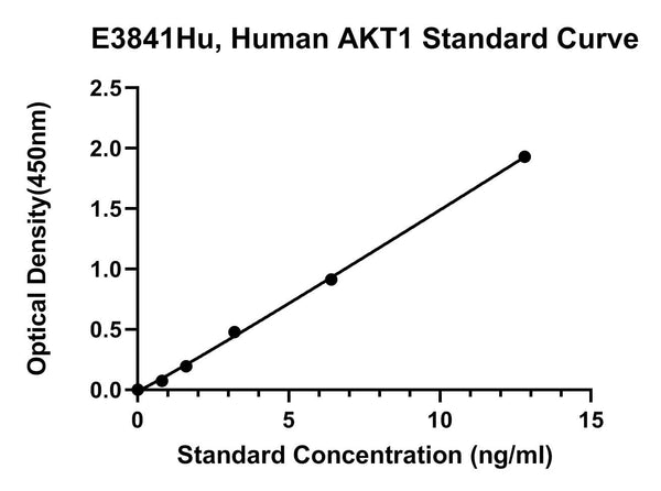 Human Rac-alpha Serine, Threonine-protein Kinase, AKT1 ELISA Kit