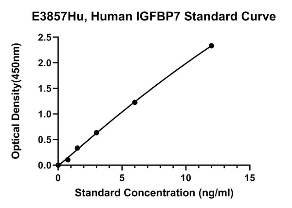 Human Insulin Like Growth Factor Binding Protein 7, IGFBP7 ELISA Kit