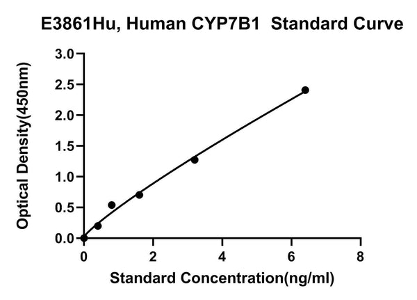 Human 25-Hydroxycholesterol 7-alpha-hydroxylase, CYP7B1 ELISA Kit