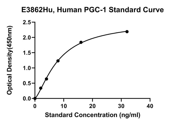 Human Peroxisome Proliferator-activated Receptor Gamma Coactivator-1, PGC-1 ELISA Kit
