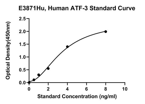 Human Cyclic Amp-dependent Transcription Factor, ATF-3 ELISA Kit