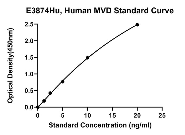 Human Diphosphomevalonate Decarboxylase, MVD ELISA Kit