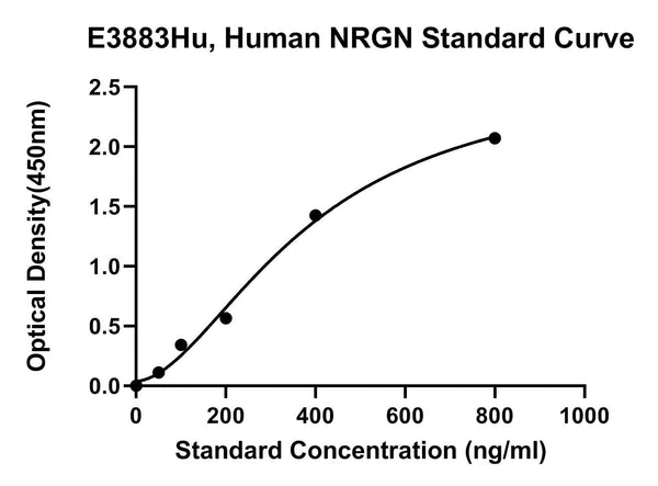 Human Neurogranin, NRGN ELISA Kit