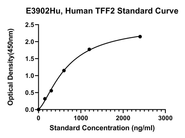 Human Trefoil Factor 2, TFF2 ELISA Kit