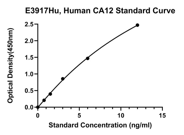 Human Carbonic Anhydrase 12, CA12 ELISA Kit