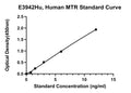 Human Methionine Synthase, MTR ELISA Kit