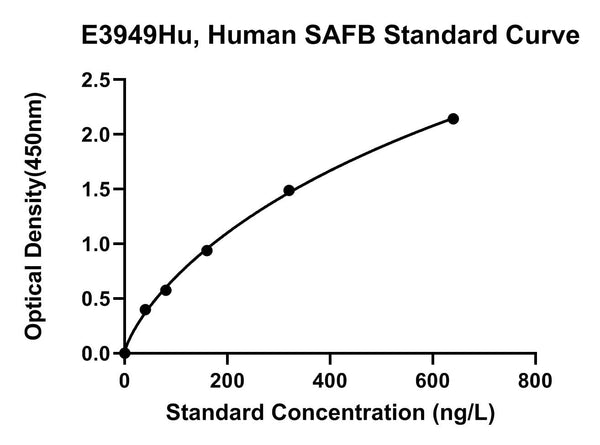 Human Scaffold Attachment Factor B1, SAFB ELISA Kit