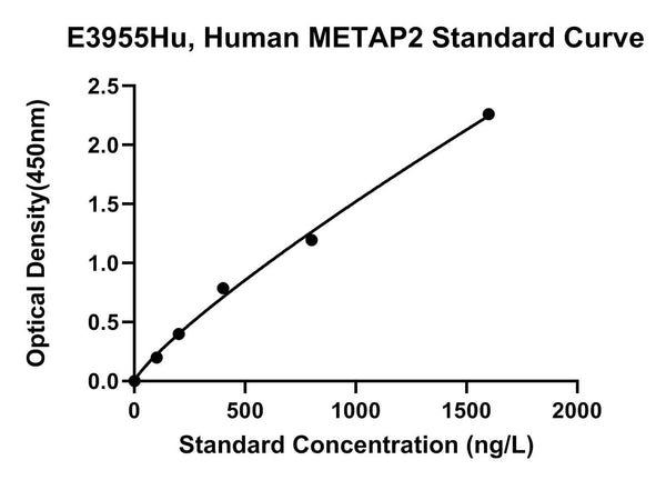 Human Methionine Aminopeptidase 2, METAP2 ELISA Kit