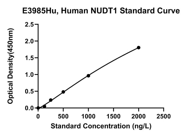 Human 7, 8-Dihydro-8-oxoguanine Triphosphatase, NUDT1 ELISA Kit