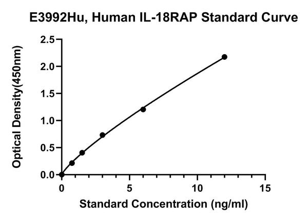 Human Interleukin 18 Receptor Accessory Protein, IL-18RAP ELISA Kit