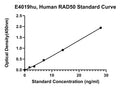 Human DNA Repair Protein RAD50, RAD50 ELISA Kit – Figure 1 of 1