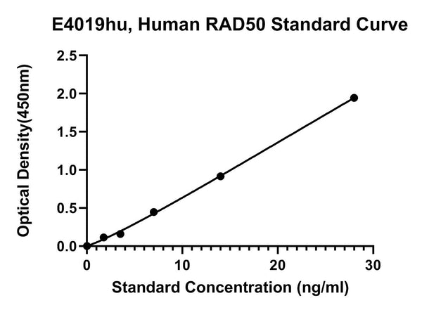 Human DNA Repair Protein RAD50, RAD50 ELISA Kit – Figure 1 of 1