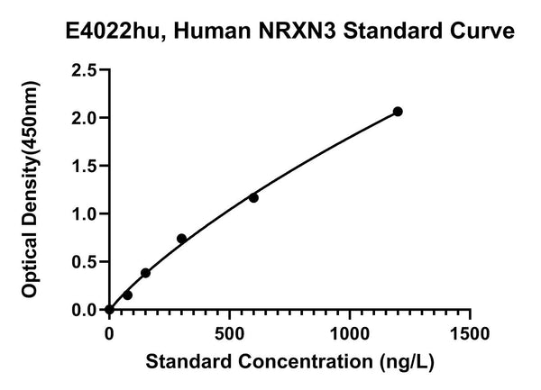 Human Neurexin 3, NRXN3 ELISA Kit