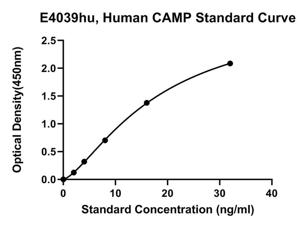 Human Cathelicidin Antimicrobial Peptide, CAMP ELISA Kit – Figure 1 of 1