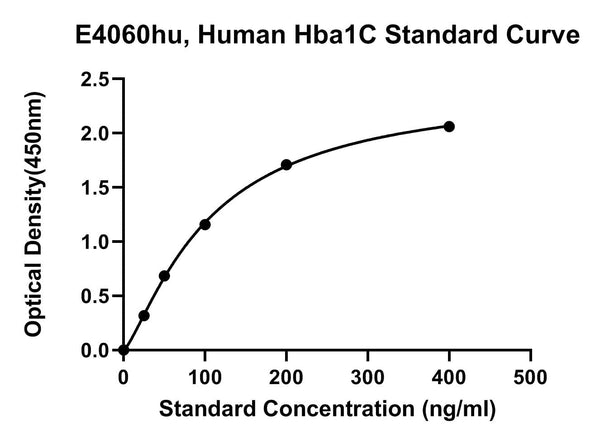 Human Hemoglobin A1C, Hba1C ELISA Kit