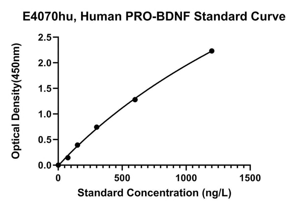 Human Pro Brain Derived Neurotrophic Factor, PRO-BDNF ELISA Kit