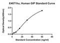 Human Gastric Inhibitory Polypeptide, GIP ELISA Kit – Figure 1 of 1