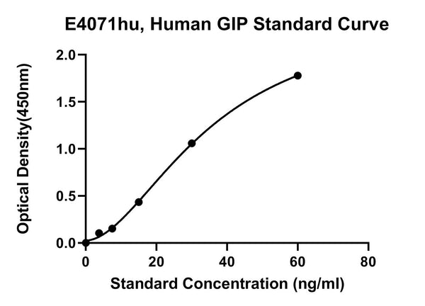 Human Gastric Inhibitory Polypeptide, GIP ELISA Kit – Figure 1 of 1