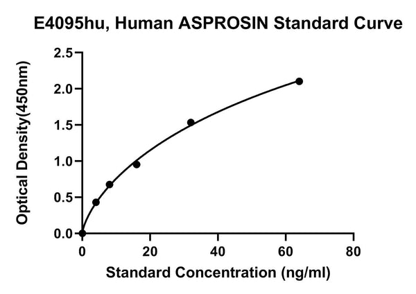 Human Asprosin, ASPROSIN ELISA Kit