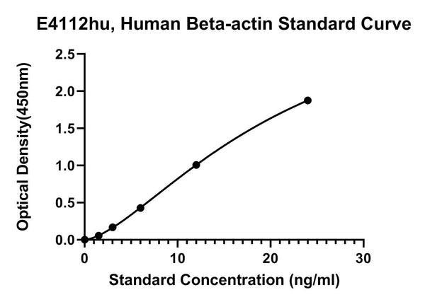 Human Beta-Actin, B-ACTIN ELISA Kit