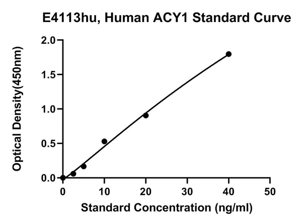 Human Aminoacylase-1, ACY1 ELISA Kit – Figure 1 of 1