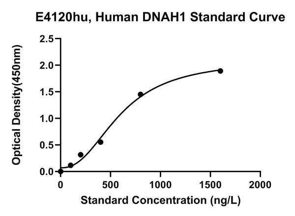 Human Dynein Heavy Chain 1, Axonemal, DNAH1 ELISA Kit