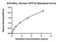 Human Carnitine O-palmitoyltransferase 1, Liver Isoform, CPT1A ELISA Kit – Figure 1 of 1