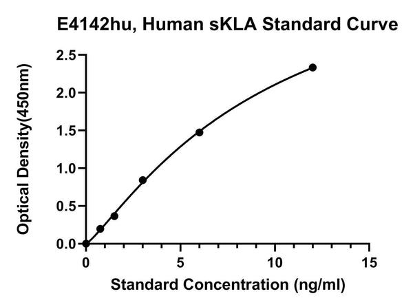 Human Soluble ?-Klotho, sKLA ELISA Kit