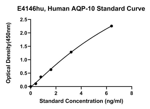 Human Aquaporin 10, AQP-10 ELISA Kit