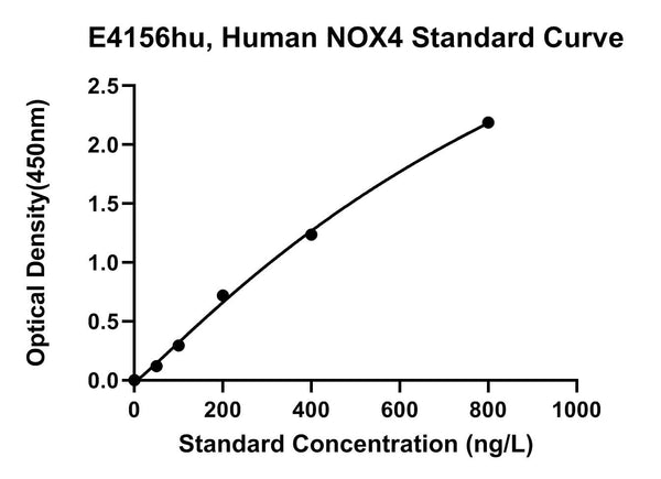 Human Nadphoxidase 4, NOX4 ELISA Kit