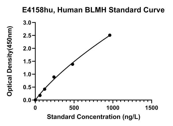 Human Bleomycin Hydrolase, BLMH ELISA Kit