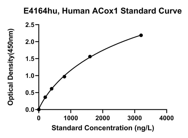 Human Peroxisomal Acyl-coenzyme Aoxidase 1, ACOX1 ELISA Kit