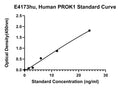 Human Prokineticin-1, PROK1 ELISA Kit