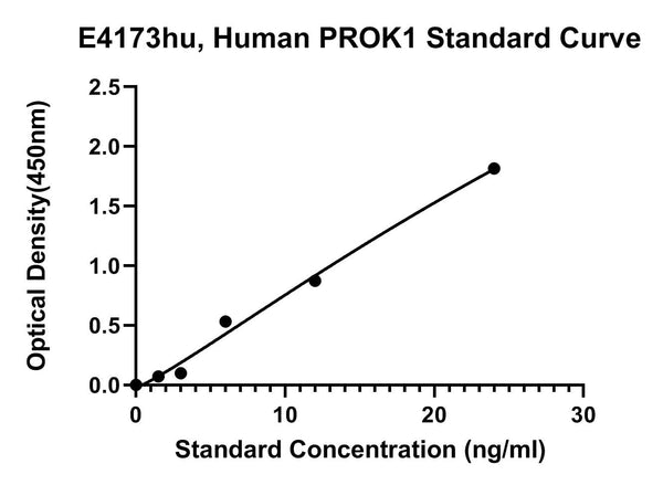 Human Prokineticin-1, PROK1 ELISA Kit