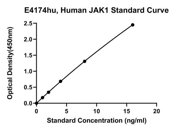 Human Tyrosine-protein Kinase Jak1, JAK1 ELISA Kit – Figure 1 of 1