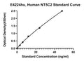 Human Cytosolic purine 5'-nucleotidase, NT5C2 ELISA Kit