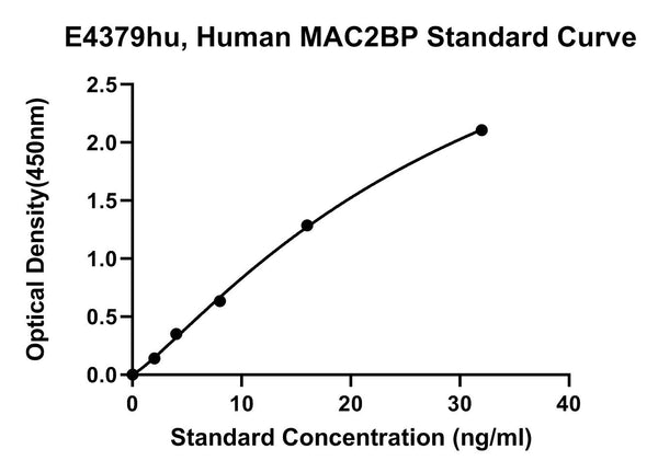 Human Mac-2-binding Protein, M2BP ELISA Kit – Figure 1 of 1