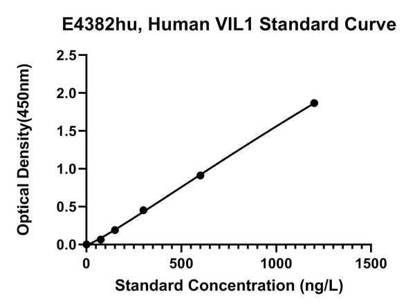 Human Villin 1, VIL1 ELISA Kit