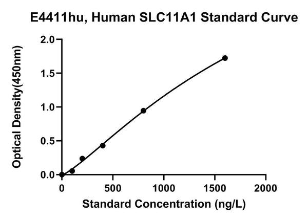 Human Natural Resistance-associated Macrophage Protein 1, SLC11A1 ELISA Kit – Figure 1 of 1