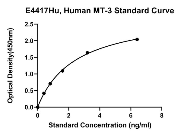 Human Metallothionein3, MT-3 ELISA Kit