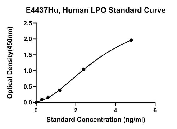 Human Lactoperoxidase, LPO ELISA Kit