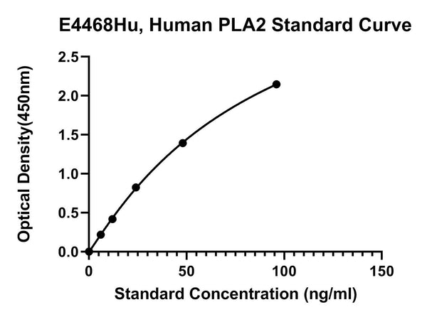 Human Phospholipase A2, PLA2 ELISA Kit