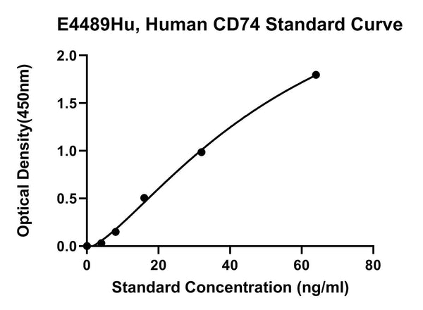 Human Hla Class 2 Histocompatibility Antigen Gamma Chain, CD74 ELISA Kit