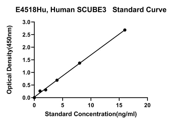 Human Signal Peptide, Cub and EGF-like Domain-containing Protein 3, SCUBE3 ELISA Kit