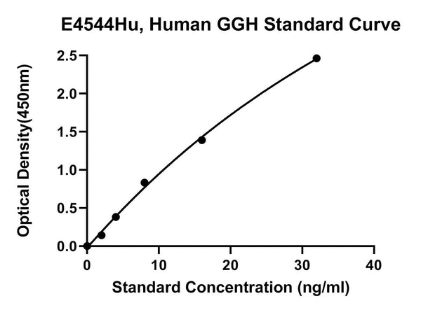 Human Gamma-Glutamyl Hydrolase, GGH ELISA Kit