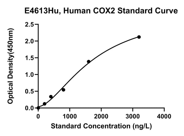 Human Cytochrome Coxidase Subunit 2, TNNI1 ELISA Kit
