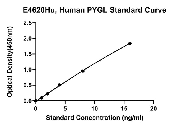 Human Glycogen Phosphorylase, Liver Form, PYGL ELISA Kit