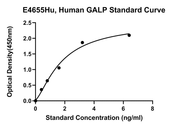 Human Galanin-like Peptide, GALP ELISA Kit